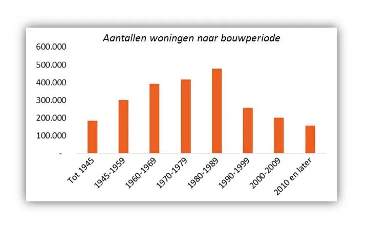 homekeur-aantallen-per-bouwperiode.png