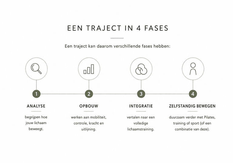 Tijdlijn 5 Klinische Pilates, kleiner 