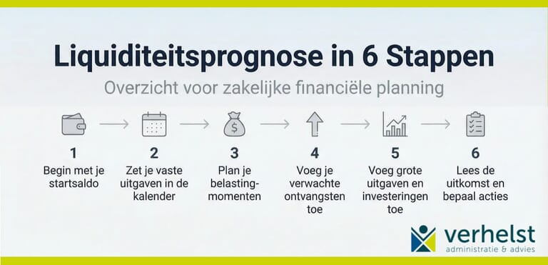 Liquiditeitsprognose stappenplan